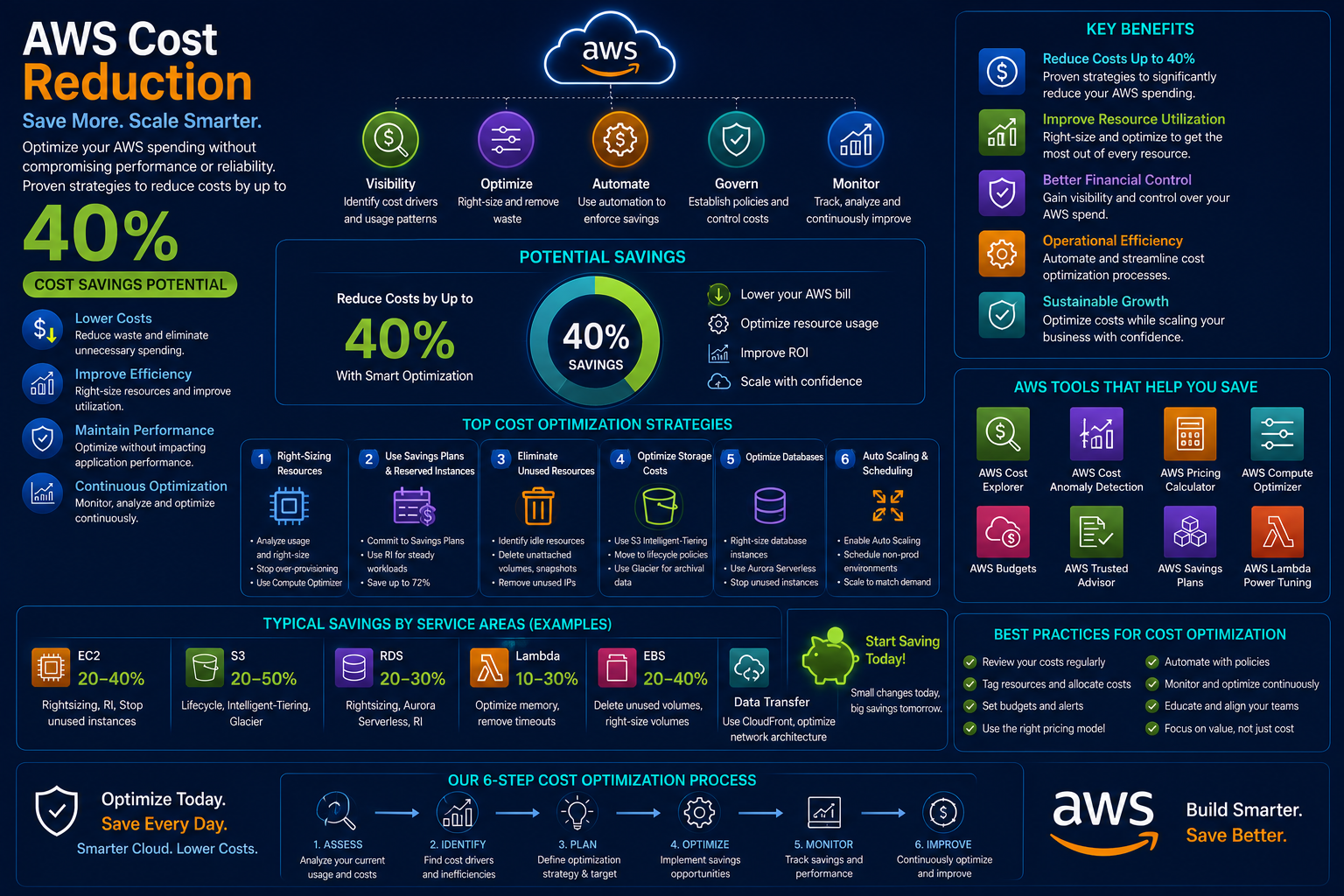 AWS Cost Optimization